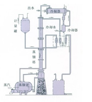 甲醇、酒精燈溶煤回收塔（裝置）